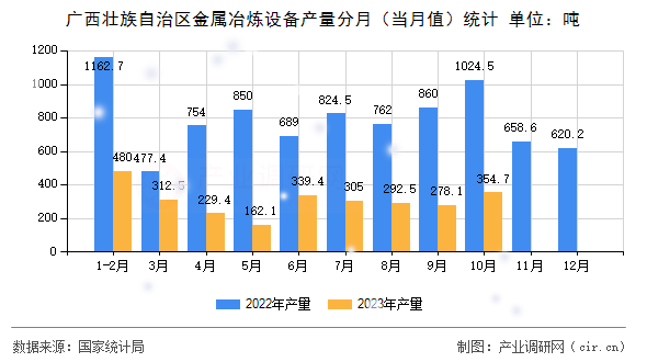 廣西壯族自治區(qū)金屬冶煉設備產量分月(當月值)統(tǒng)計 廣西壯族自治區(qū)金屬冶煉設備產量分月(當月值)統(tǒng)計