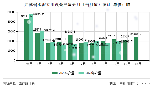 江蘇省水泥專用設(shè)備產(chǎn)量分月（當(dāng)月值）統(tǒng)計(jì)