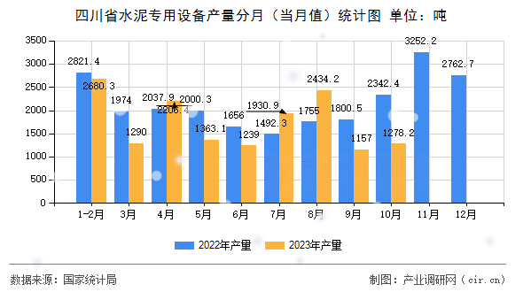 四川省水泥專用設(shè)備產(chǎn)量分月（當(dāng)月值）統(tǒng)計圖