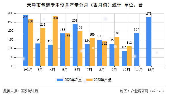 天津市包裝專用設(shè)備產(chǎn)量分月（當(dāng)月值）統(tǒng)計(jì)