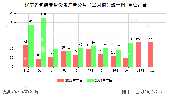 遼寧省包裝專用設(shè)備產(chǎn)量分月(當(dāng)月值)統(tǒng)計(jì)圖 遼寧省包裝專用設(shè)備產(chǎn)量分月(當(dāng)月值)統(tǒng)計(jì)圖