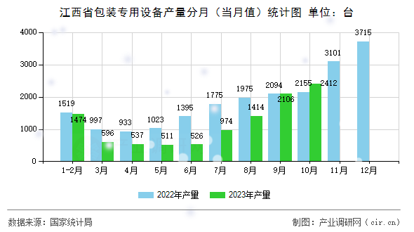 江西省包裝專用設(shè)備產(chǎn)量分月(當(dāng)月值)統(tǒng)計(jì)圖 江西省包裝專用設(shè)備產(chǎn)量分月(當(dāng)月值)統(tǒng)計(jì)圖