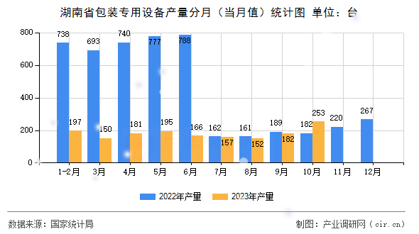 湖南省包裝專用設備產(chǎn)量分月（當月值）統(tǒng)計圖