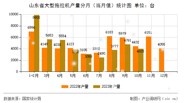 山東省大型拖拉機產(chǎn)量分月（當(dāng)月值）統(tǒng)計圖