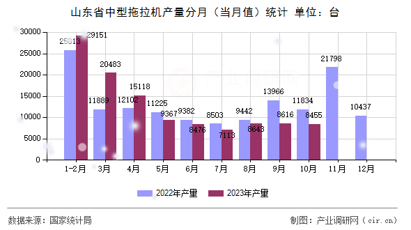 山東省中型拖拉機(jī)產(chǎn)量分月（當(dāng)月值）統(tǒng)計(jì)