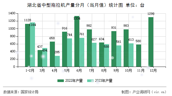 湖北省中型拖拉機(jī)產(chǎn)量分月（當(dāng)月值）統(tǒng)計(jì)圖
