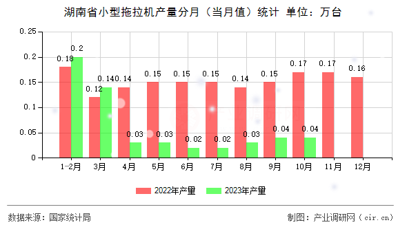 湖南省小型拖拉機產(chǎn)量分月（當(dāng)月值）統(tǒng)計