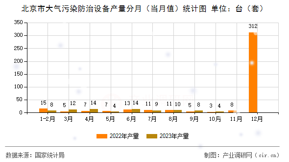 北京市大氣污染防治設(shè)備產(chǎn)量分月（當(dāng)月值）統(tǒng)計(jì)圖