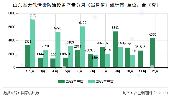 山東省大氣污染防治設(shè)備產(chǎn)量分月（當(dāng)月值）統(tǒng)計圖