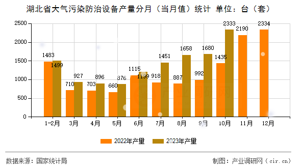 湖北省大氣污染防治設(shè)備產(chǎn)量分月（當(dāng)月值）統(tǒng)計(jì)