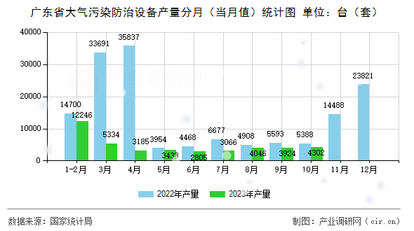 廣東省大氣污染防治設(shè)備產(chǎn)量分月(當(dāng)月值)統(tǒng)計(jì)圖 廣東省大氣污染防治設(shè)備產(chǎn)量分月(當(dāng)月值)統(tǒng)計(jì)圖