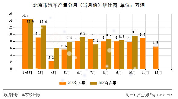 北京市汽車(chē)產(chǎn)量分月(當(dāng)月值)統(tǒng)計(jì)圖 北京市汽車(chē)產(chǎn)量分月(當(dāng)月值)統(tǒng)計(jì)圖