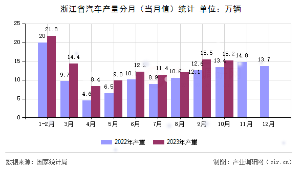 浙江省汽車產(chǎn)量分月（當(dāng)月值）統(tǒng)計(jì)