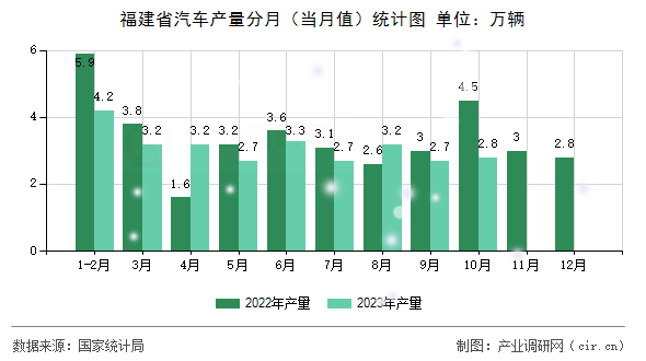 福建省汽車(chē)產(chǎn)量分月（當(dāng)月值）統(tǒng)計(jì)圖