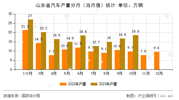山東省汽車產(chǎn)量分月(當(dāng)月值)統(tǒng)計 山東省汽車產(chǎn)量分月(當(dāng)月值)統(tǒng)計