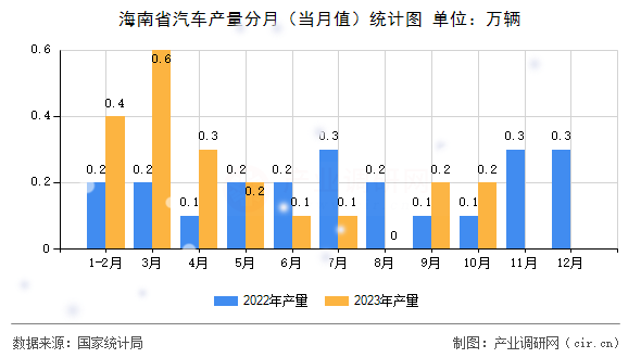 海南省汽車(chē)產(chǎn)量分月（當(dāng)月值）統(tǒng)計(jì)圖