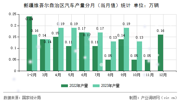 新疆維吾爾自治區(qū)汽車產(chǎn)量分月（當(dāng)月值）統(tǒng)計(jì)