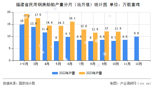 福建省民用鋼質(zhì)船舶產(chǎn)量分月(當(dāng)月值)統(tǒng)計(jì)圖 福建省民用鋼質(zhì)船舶產(chǎn)量分月(當(dāng)月值)統(tǒng)計(jì)圖