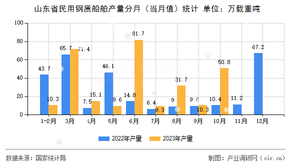 山東省民用鋼質船舶產量分月（當月值）統(tǒng)計