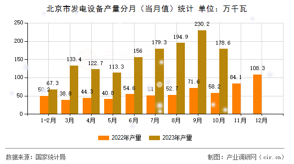 北京市發(fā)電設(shè)備產(chǎn)量分月(當(dāng)月值)統(tǒng)計(jì) 北京市發(fā)電設(shè)備產(chǎn)量分月(當(dāng)月值)統(tǒng)計(jì)