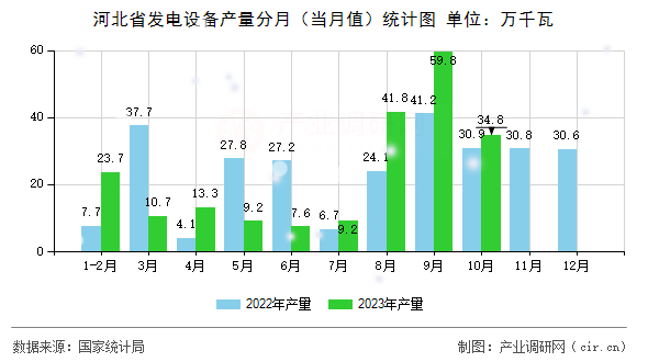 河北省發(fā)電設(shè)備產(chǎn)量分月（當(dāng)月值）統(tǒng)計圖