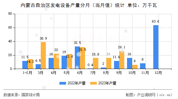 內(nèi)蒙古自治區(qū)發(fā)電設(shè)備產(chǎn)量分月（當(dāng)月值）統(tǒng)計(jì)