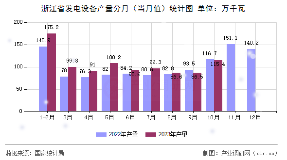 浙江省發(fā)電設(shè)備產(chǎn)量分月（當(dāng)月值）統(tǒng)計(jì)圖