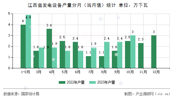 江西省發(fā)電設備產量分月（當月值）統(tǒng)計