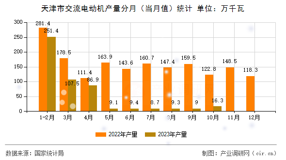 天津市交流電動(dòng)機(jī)產(chǎn)量分月（當(dāng)月值）統(tǒng)計(jì)