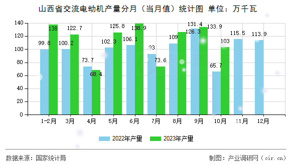 山西省交流電動機(jī)產(chǎn)量分月（當(dāng)月值）統(tǒng)計(jì)圖