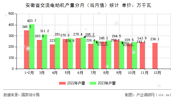 安徽省交流電動機產(chǎn)量分月（當(dāng)月值）統(tǒng)計
