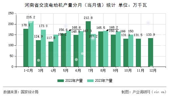 河南省交流電動機產(chǎn)量分月（當月值）統(tǒng)計