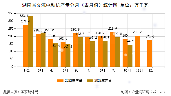 湖南省交流電動機(jī)產(chǎn)量分月（當(dāng)月值）統(tǒng)計圖