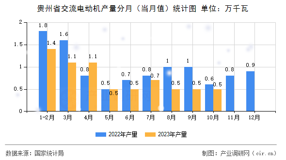 貴州省交流電動(dòng)機(jī)產(chǎn)量分月（當(dāng)月值）統(tǒng)計(jì)圖