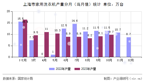 上海市家用洗衣機(jī)產(chǎn)量分月（當(dāng)月值）統(tǒng)計(jì)