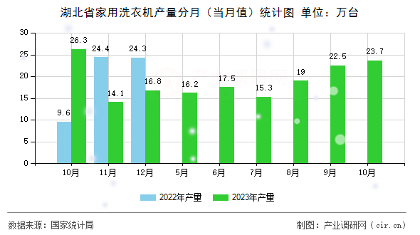 湖北省家用洗衣機(jī)產(chǎn)量分月（當(dāng)月值）統(tǒng)計(jì)圖