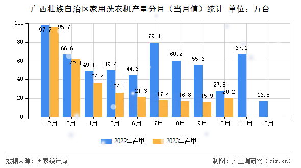 廣西壯族自治區(qū)家用洗衣機(jī)產(chǎn)量分月（當(dāng)月值）統(tǒng)計(jì)