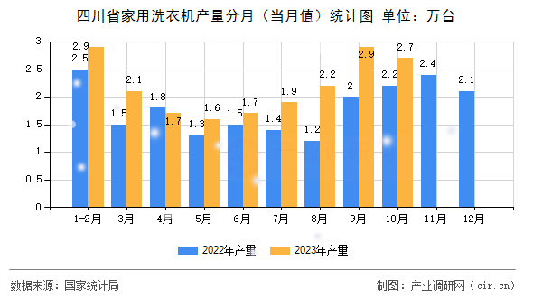 四川省家用洗衣機產量分月（當月值）統(tǒng)計圖