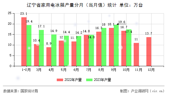 遼寧省家用電冰箱產(chǎn)量分月（當(dāng)月值）統(tǒng)計