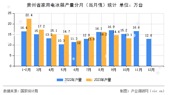 貴州省家用電冰箱產(chǎn)量分月（當(dāng)月值）統(tǒng)計