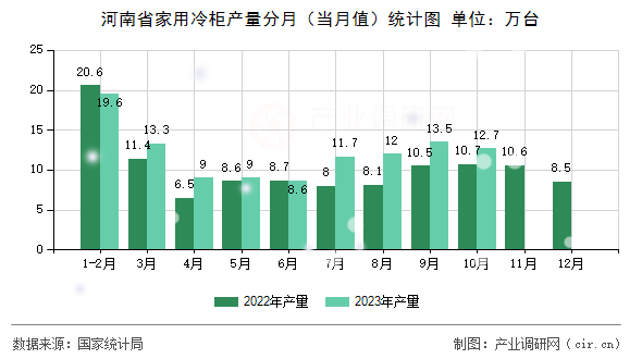 河南省家用冷柜產量分月(當月值)統(tǒng)計圖 河南省家用冷柜產量分月(當月值)統(tǒng)計圖