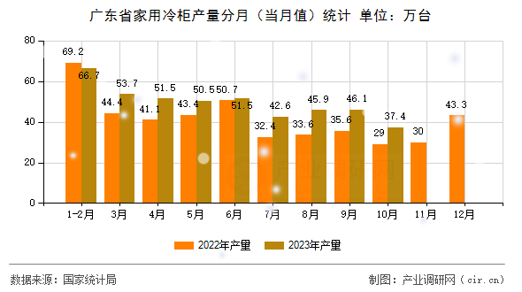 廣東省家用冷柜產(chǎn)量分月（當(dāng)月值）統(tǒng)計(jì)