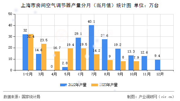 上海市房間空氣調(diào)節(jié)器產(chǎn)量分月（當(dāng)月值）統(tǒng)計圖