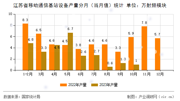 江蘇省移動通信基站設備產(chǎn)量分月（當月值）統(tǒng)計