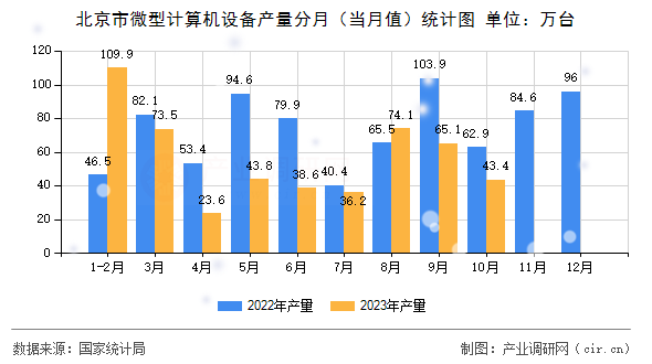 北京市微型計算機設(shè)備產(chǎn)量分月（當月值）統(tǒng)計圖