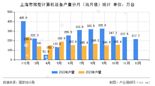 上海市微型計(jì)算機(jī)設(shè)備產(chǎn)量分月（當(dāng)月值）統(tǒng)計(jì)