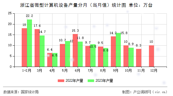 浙江省微型計算機設備產(chǎn)量分月(當月值)統(tǒng)計圖 浙江省微型計算機設備產(chǎn)量分月(當月值)統(tǒng)計圖