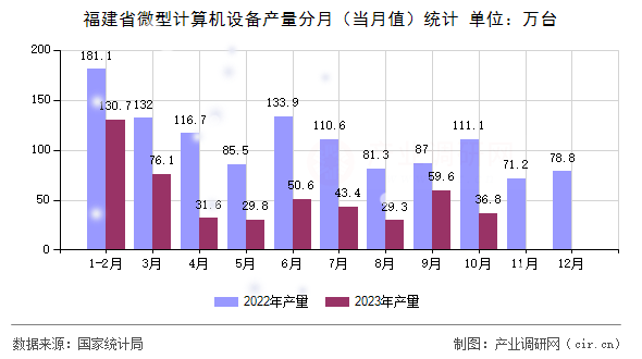 福建省微型計算機設(shè)備產(chǎn)量分月(當月值)統(tǒng)計 福建省微型計算機設(shè)備產(chǎn)量分月(當月值)統(tǒng)計