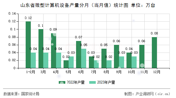 山東省微型計算機設(shè)備產(chǎn)量分月（當月值）統(tǒng)計圖
