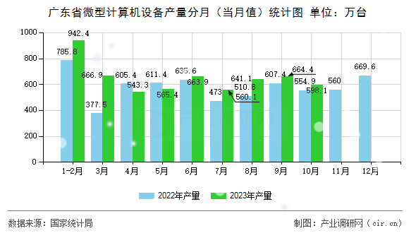 廣東省微型計算機(jī)設(shè)備產(chǎn)量分月（當(dāng)月值）統(tǒng)計圖